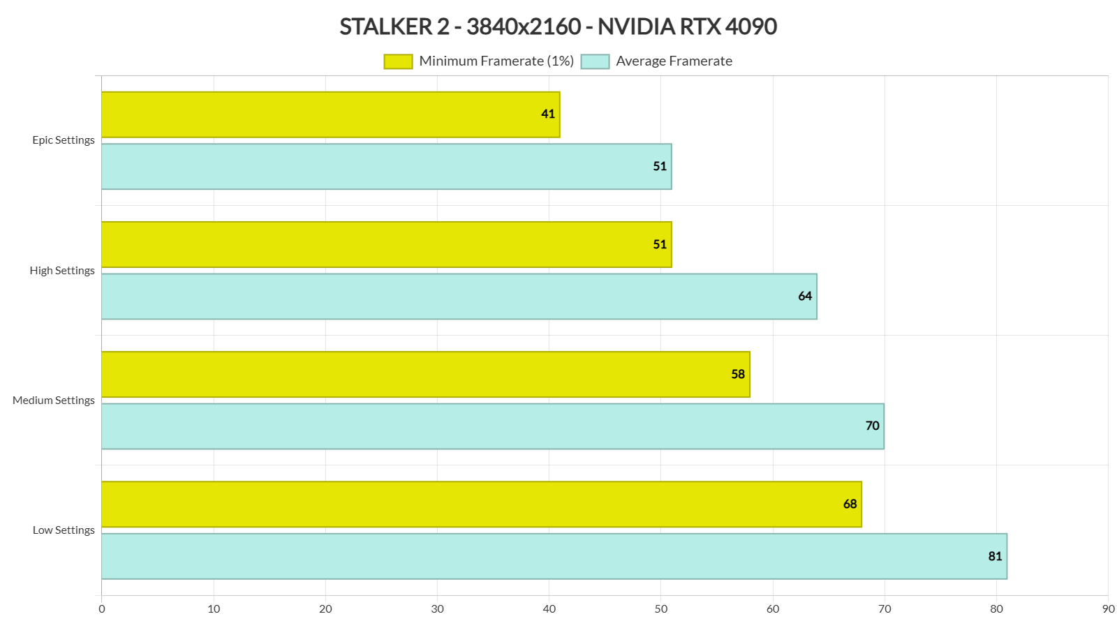 STALKER 2 Benchmarks & PC Performance Analysis