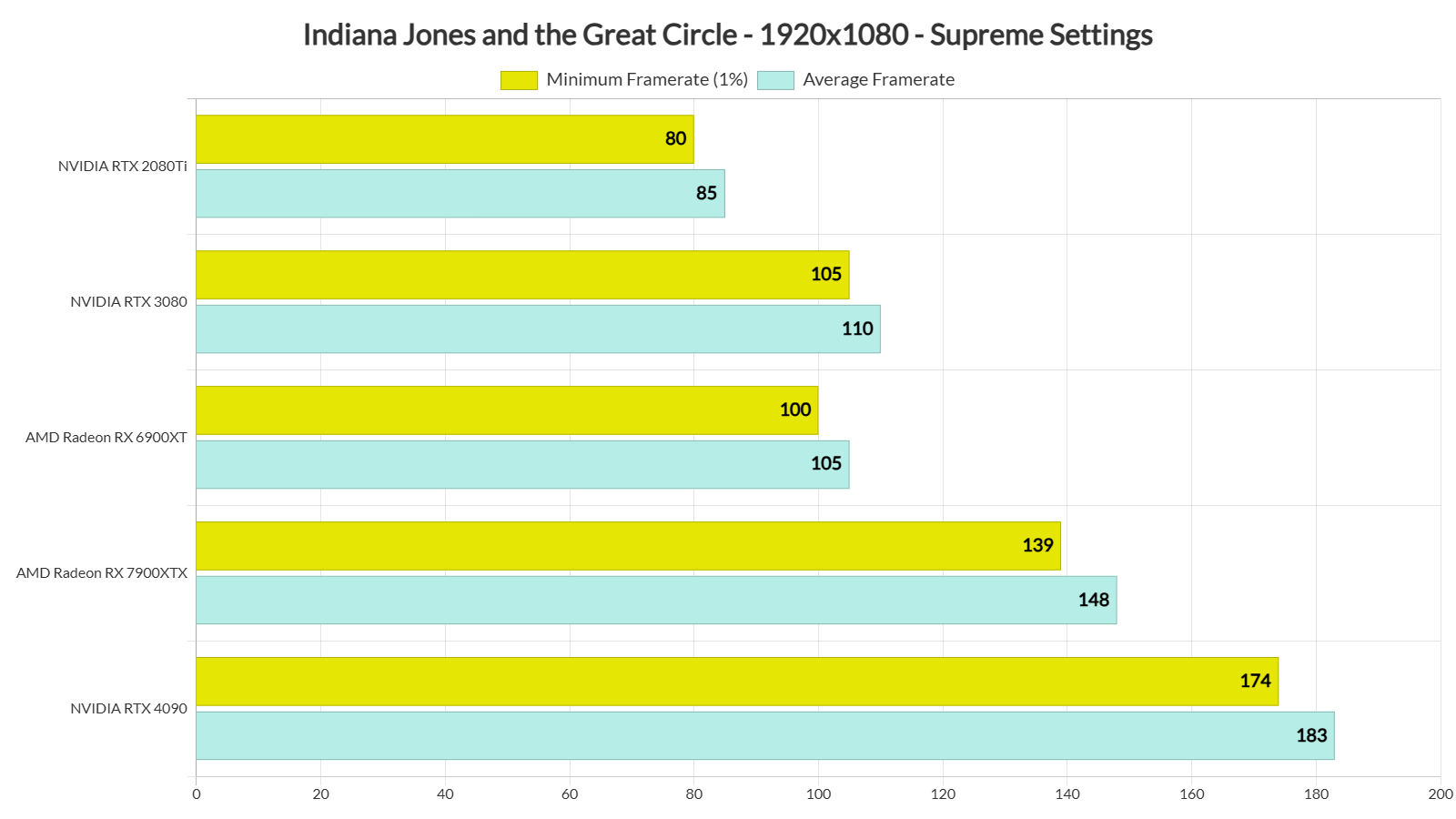 Indiana Jones and the Great Circle Benchmarks & PC Performance Analysis