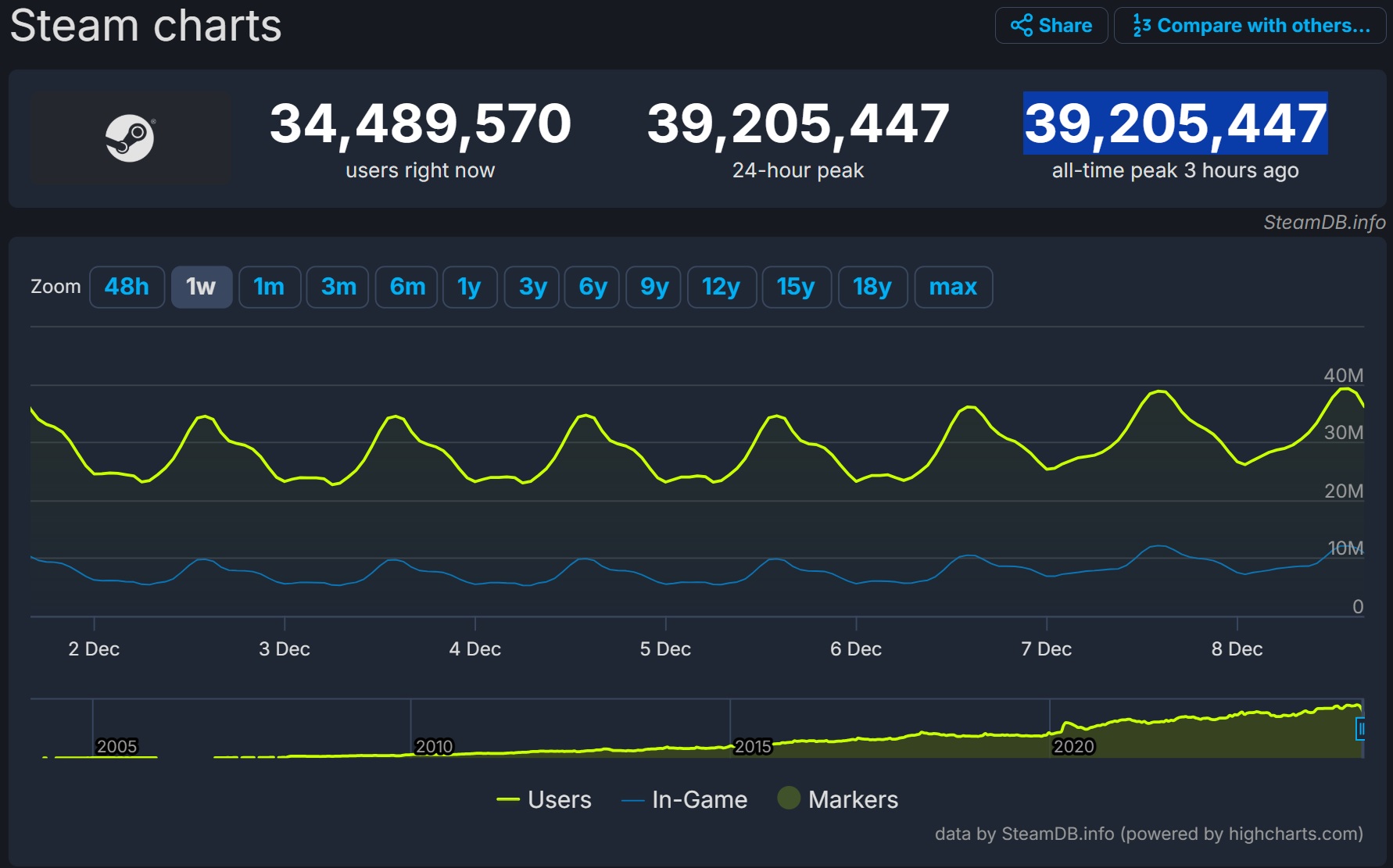 Steam sets new record with over 39 million concurrent players