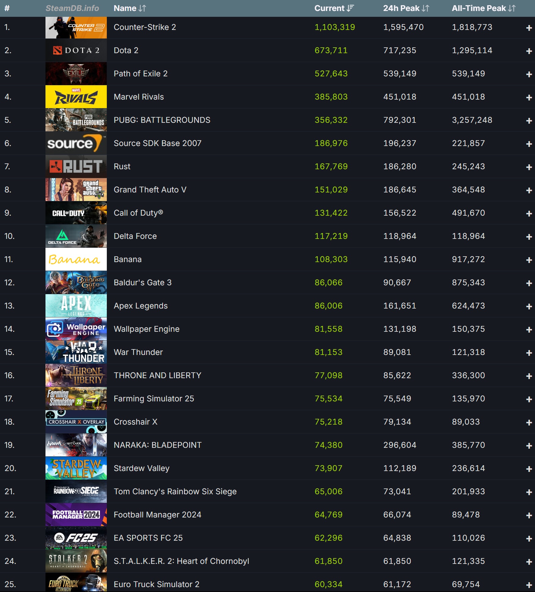 Steam sets new record with over 39 million concurrent players