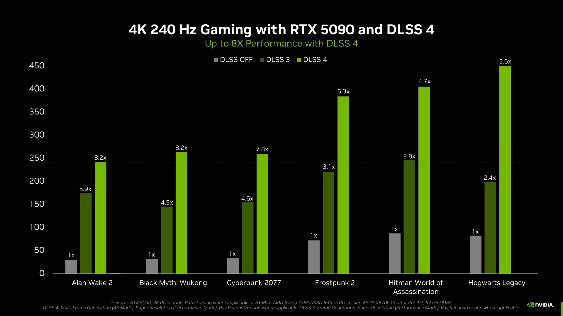 DLSS 4 benchmarks