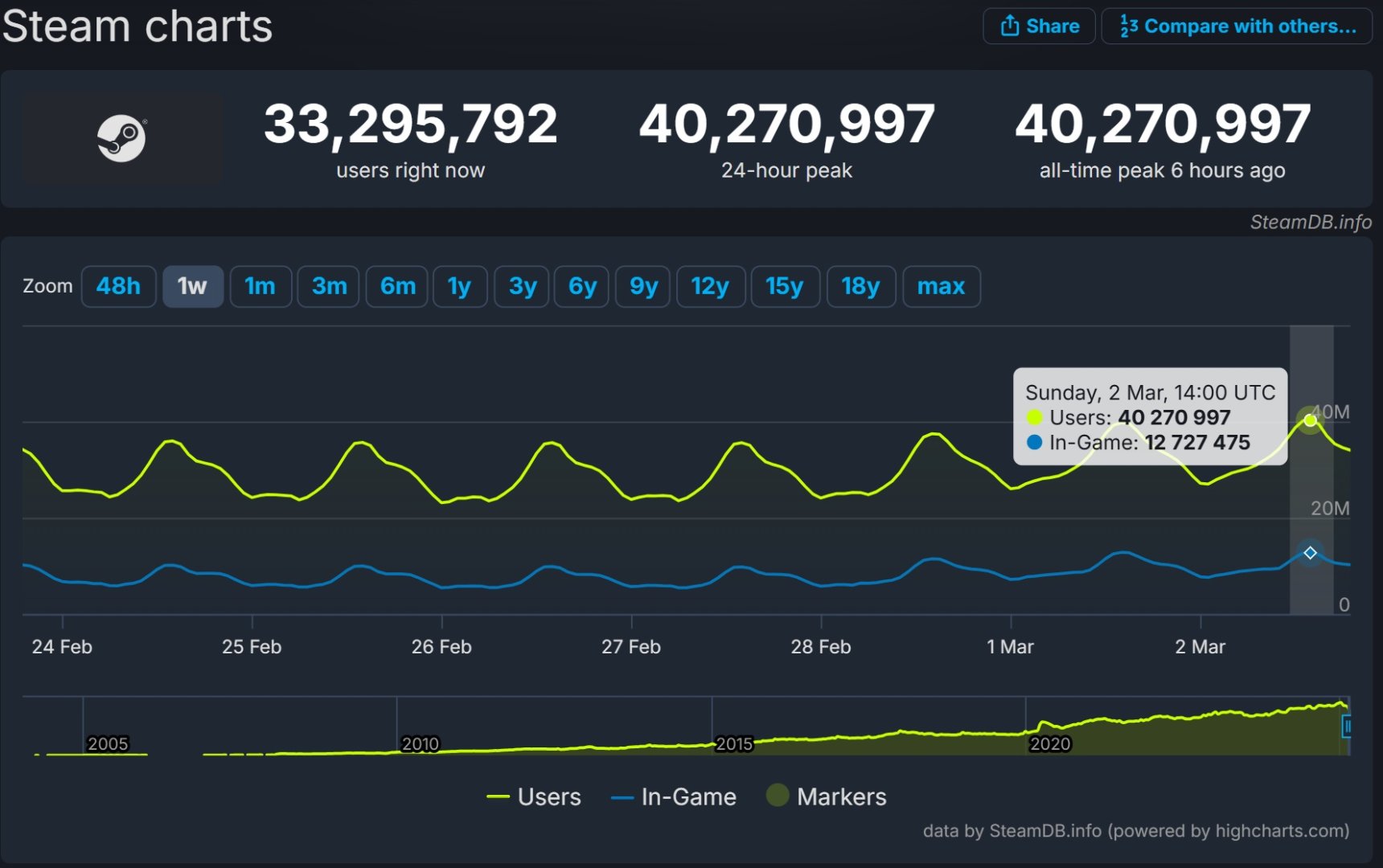 Steam 40 million players