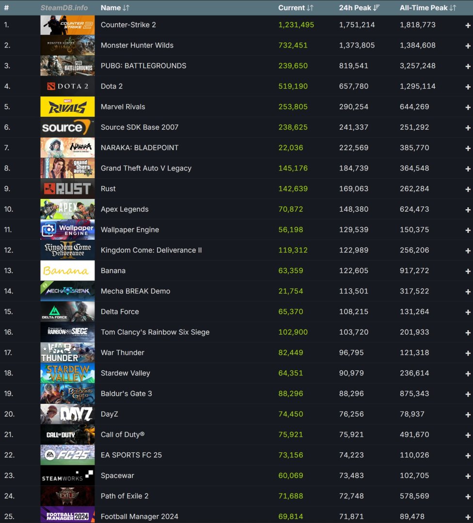 Steam Top 25 at the same time 24 hours