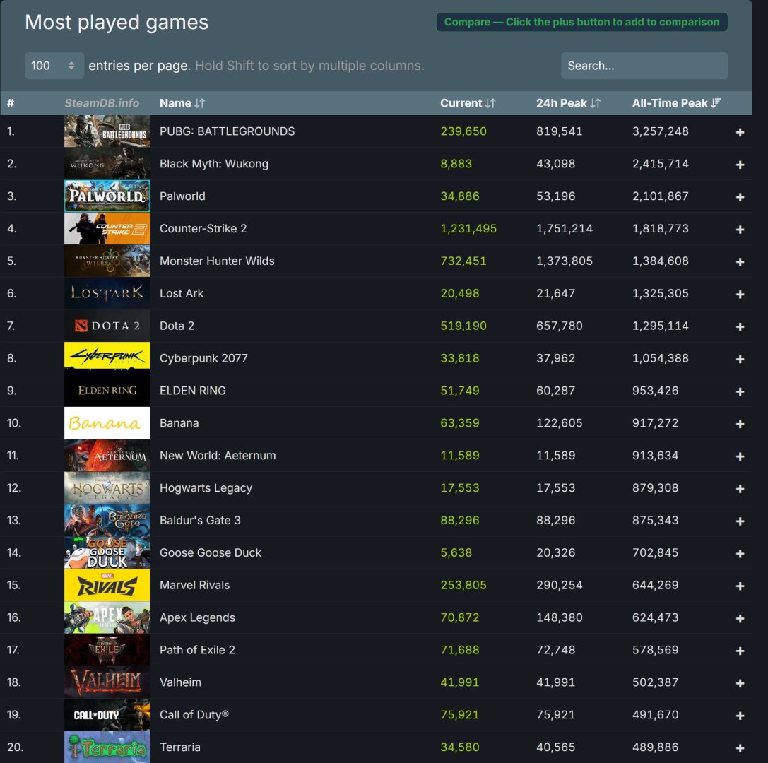 Steam top 25 at the same time